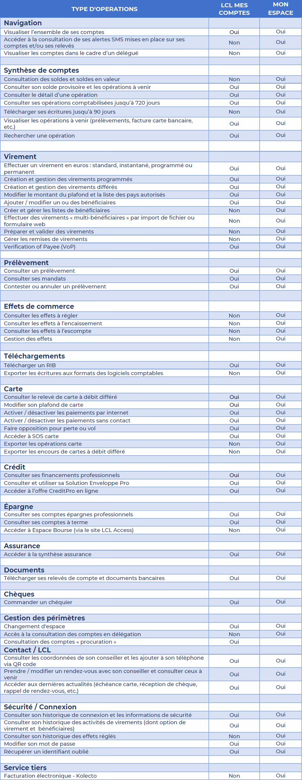Table listing banking operations and their availability in LCL Mes Comptes and Mon Espace services.