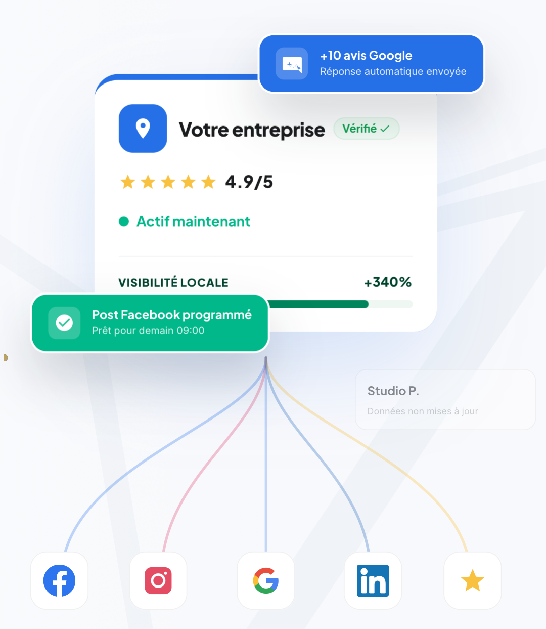Dashboard showing business rating 4.9/5, active status, local visibility +340%, and social media integration icons.