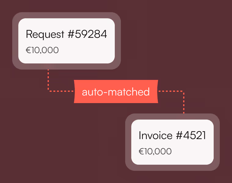Diagram showing a financial process where Request #59284 for €10,000 is auto-matched to Invoice #4521 for €10,000 with dotted red connecting lines.