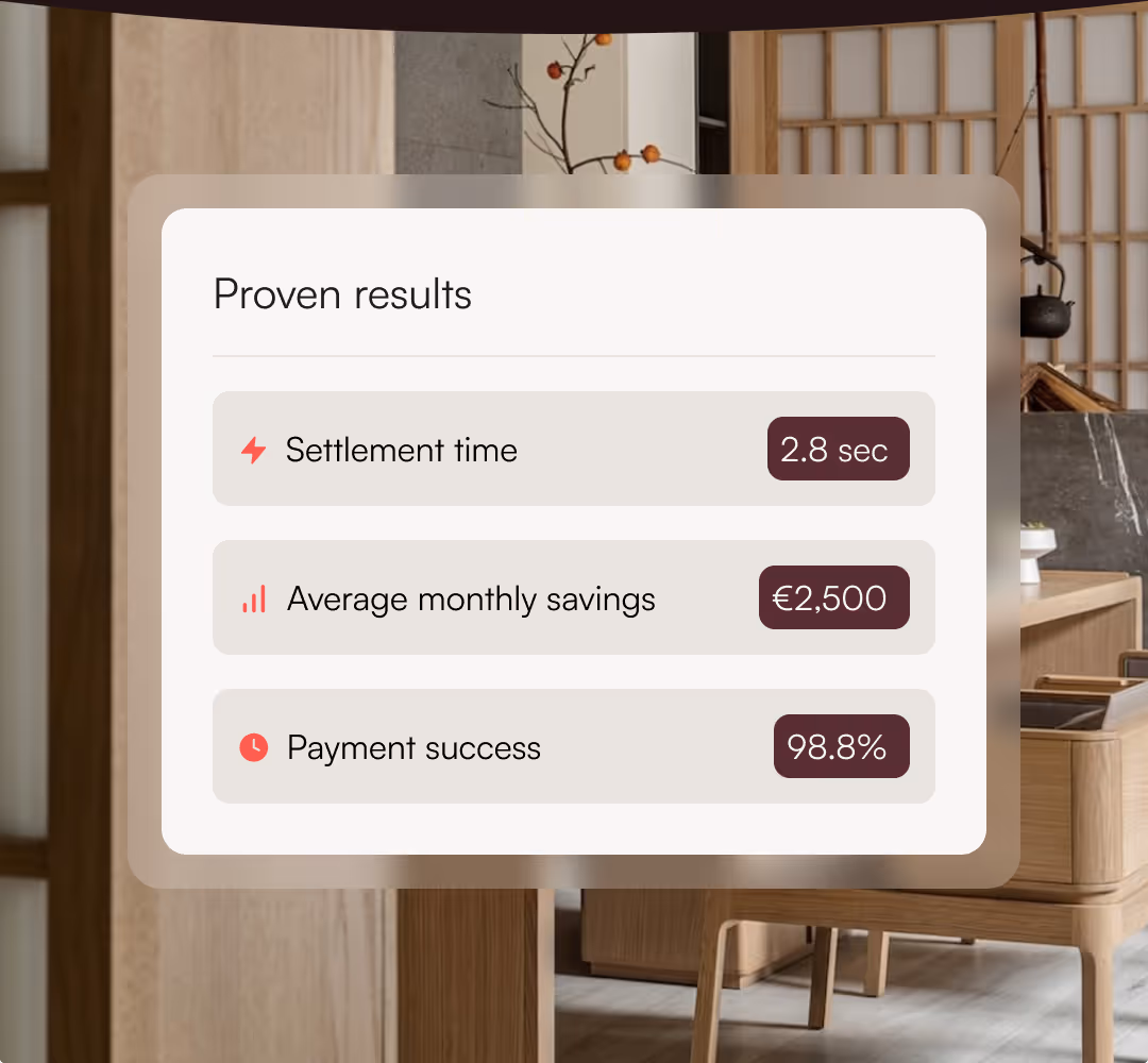 Dashboard showing proven results: settlement time 2.8 seconds, average monthly savings €2,500, payment success 98.8%, with a blurred modern wooden interior background.