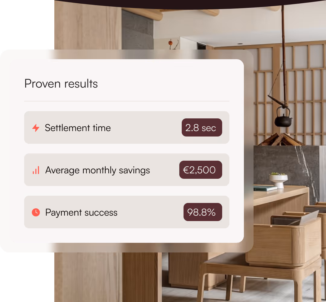 Overlay infographic showing proven results with settlement time of 2.8 seconds, average monthly savings of €2,500, and payment success rate of 98.8%, set against a modern wooden interior.