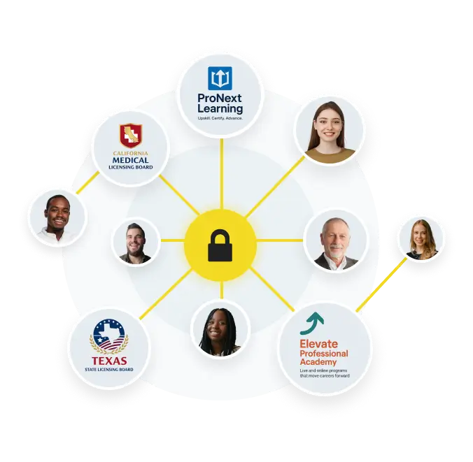 Network diagram with a central yellow lock icon connected by lines to six circles showing professional headshots and three logos: ProNext Learning, California Medical Licensing Board, Texas State Licensing Board, and Elevate Professional Academy.