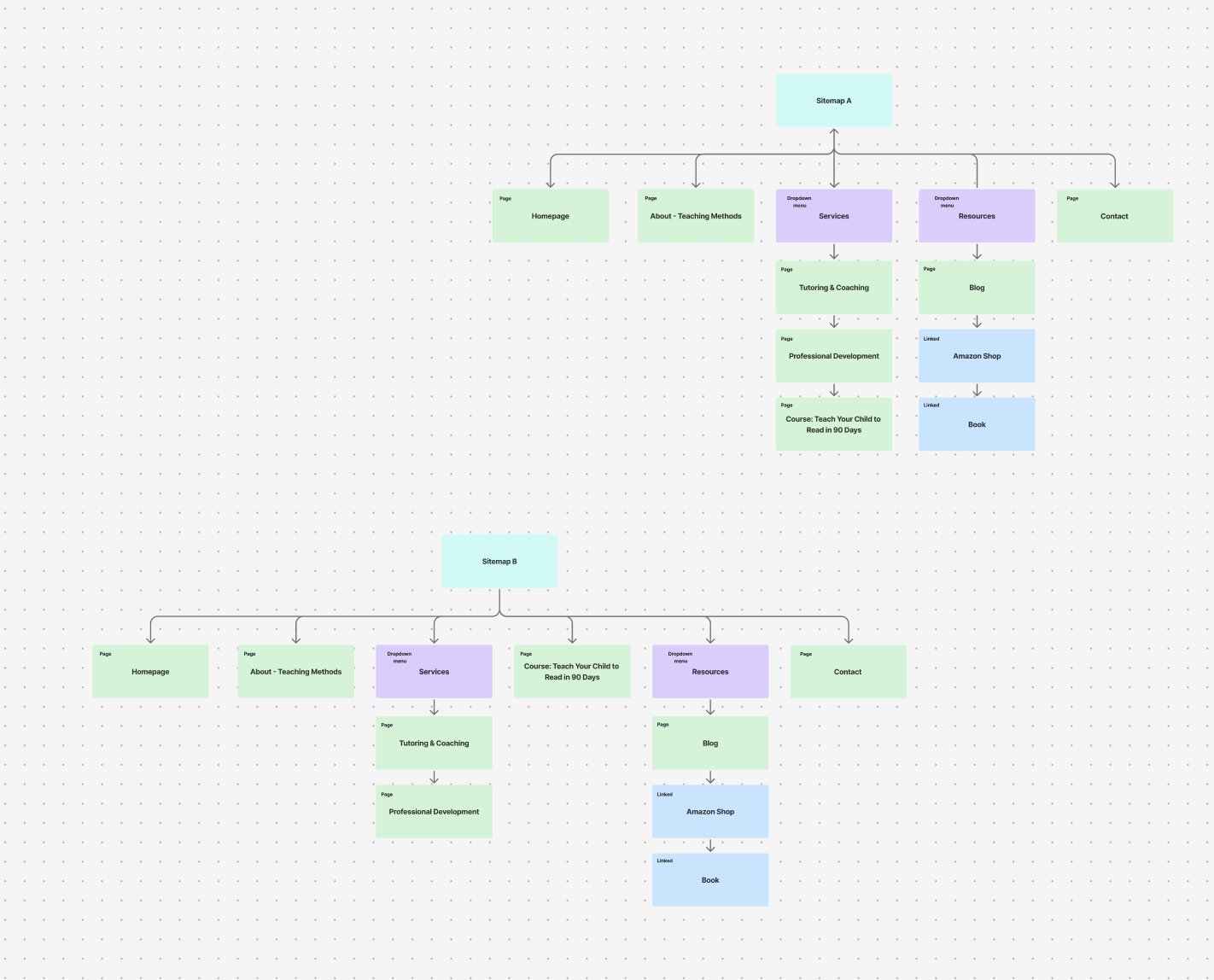 A digital sitemap diagram showing two sitemaps, A and B, each with pages for Homepage, About - Teaching Methods, Services (with Tutoring & Coaching, Professional Development, and Course: Teach Your Child to Read in 90 Days), Resources (with Blog, Amazon Shop, and Book), and Contact arranged with arrows indicating hierarchy and dropdown menus.