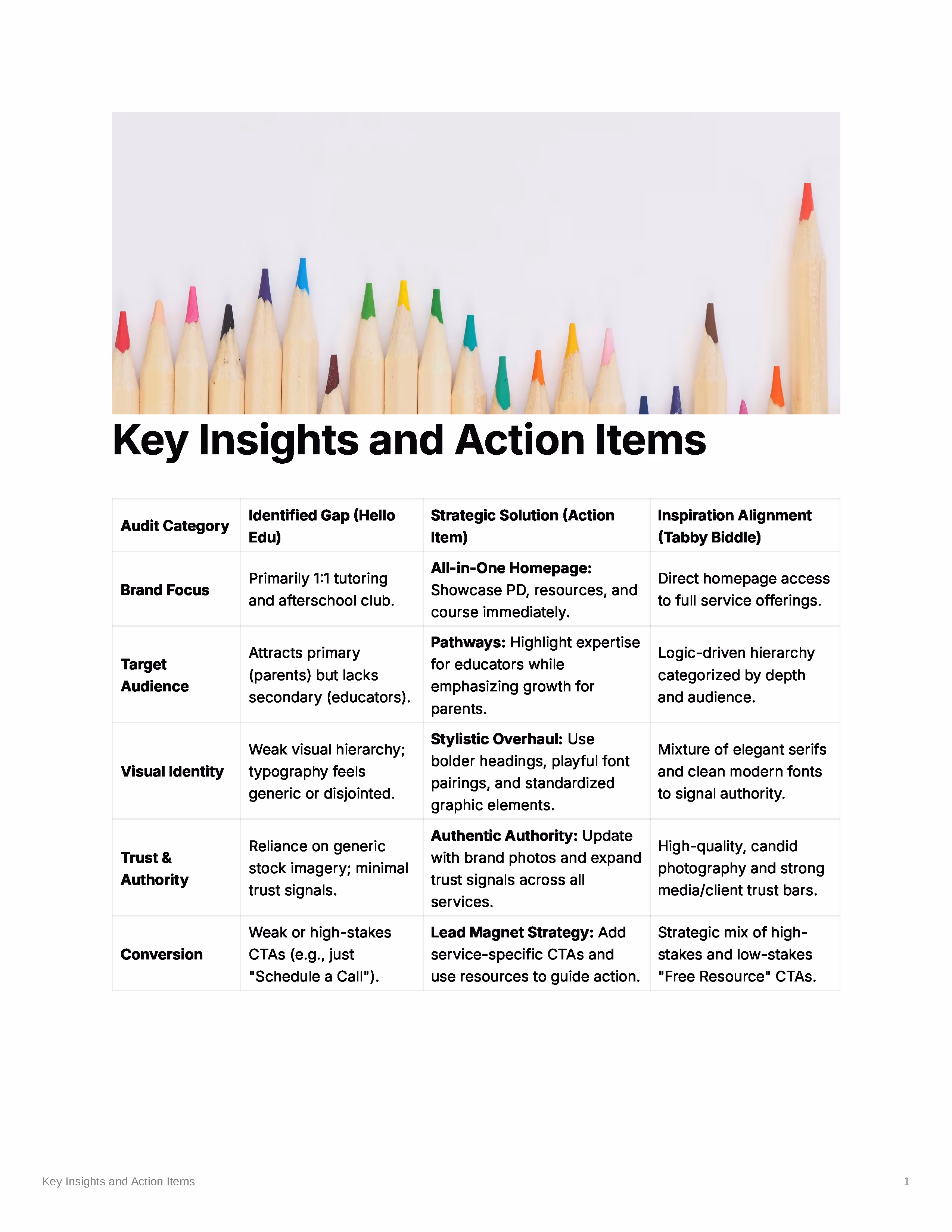 Table of key insights and action items with colored pencil tips above the title, detailing audit categories, identified gaps, strategic solutions, and inspiration alignment for Hello Edu.