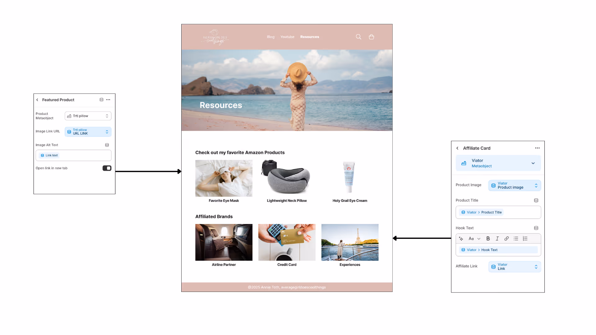 Diagram showing integration of affiliate product metadata objects into a Resources webpage featuring Amazon products and affiliated brands.
