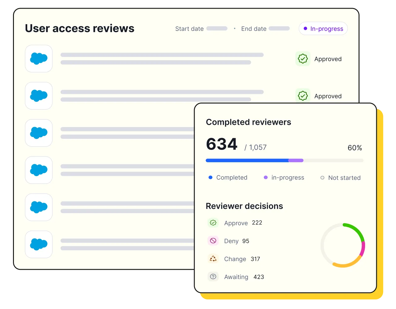 User access reviews dashboard showing review statuses, completed reviewers count with progress bar, and reviewer decisions with counts and a circular chart.