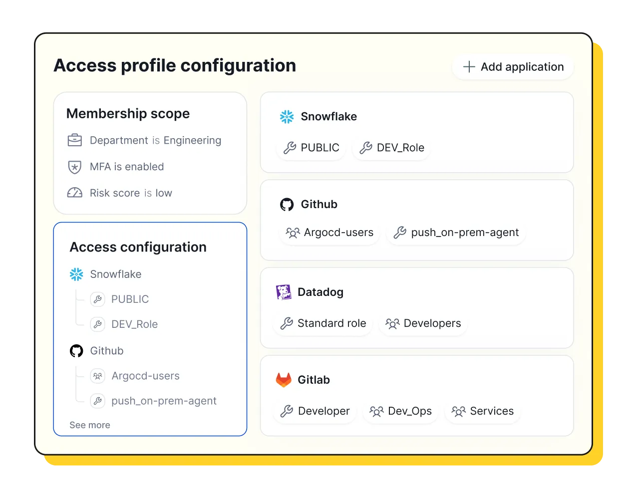 User interface for access profile configuration showing membership scope with department, MFA, and risk score, and access configuration for Snowflake, Github, Datadog, and Gitlab applications with respective roles and user groups.