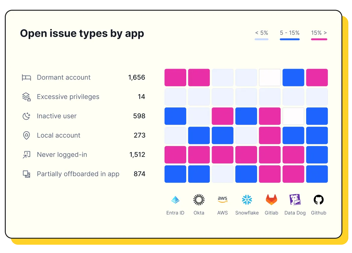 Chart showing open issue types by app with six categories and their counts, using color blocks to indicate issue percentage ranges across seven apps including Entra ID, Okta, AWS, Snowflake, Gitlab, Data Dog, and Github.