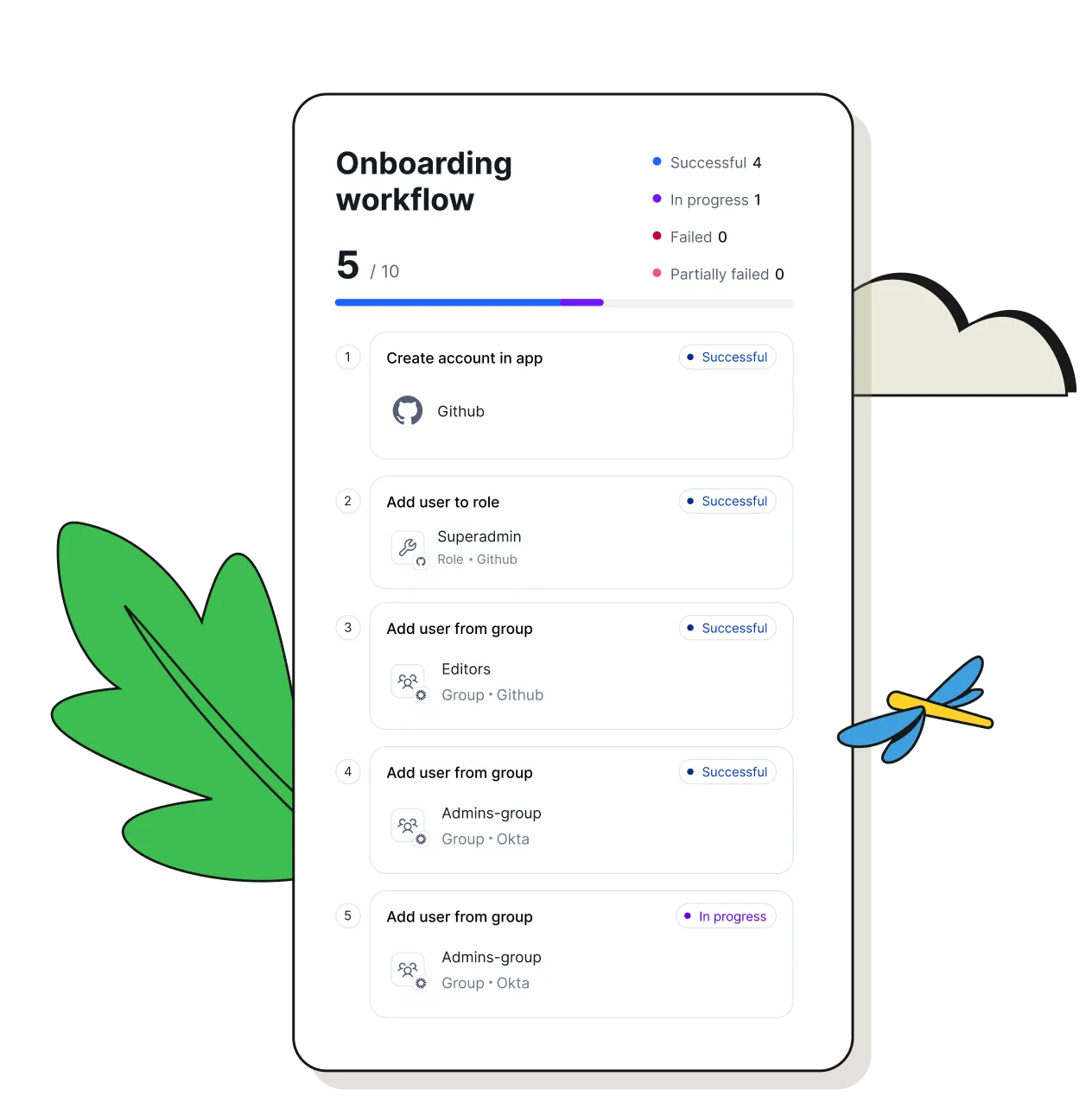 Dashboard displaying identity and assets inventory totals, open issue trends from June 14 to July 25, open issues by severity and type, human and non-human identity risk breakdowns by severity, and identity distribution by resource with percentages and counts.