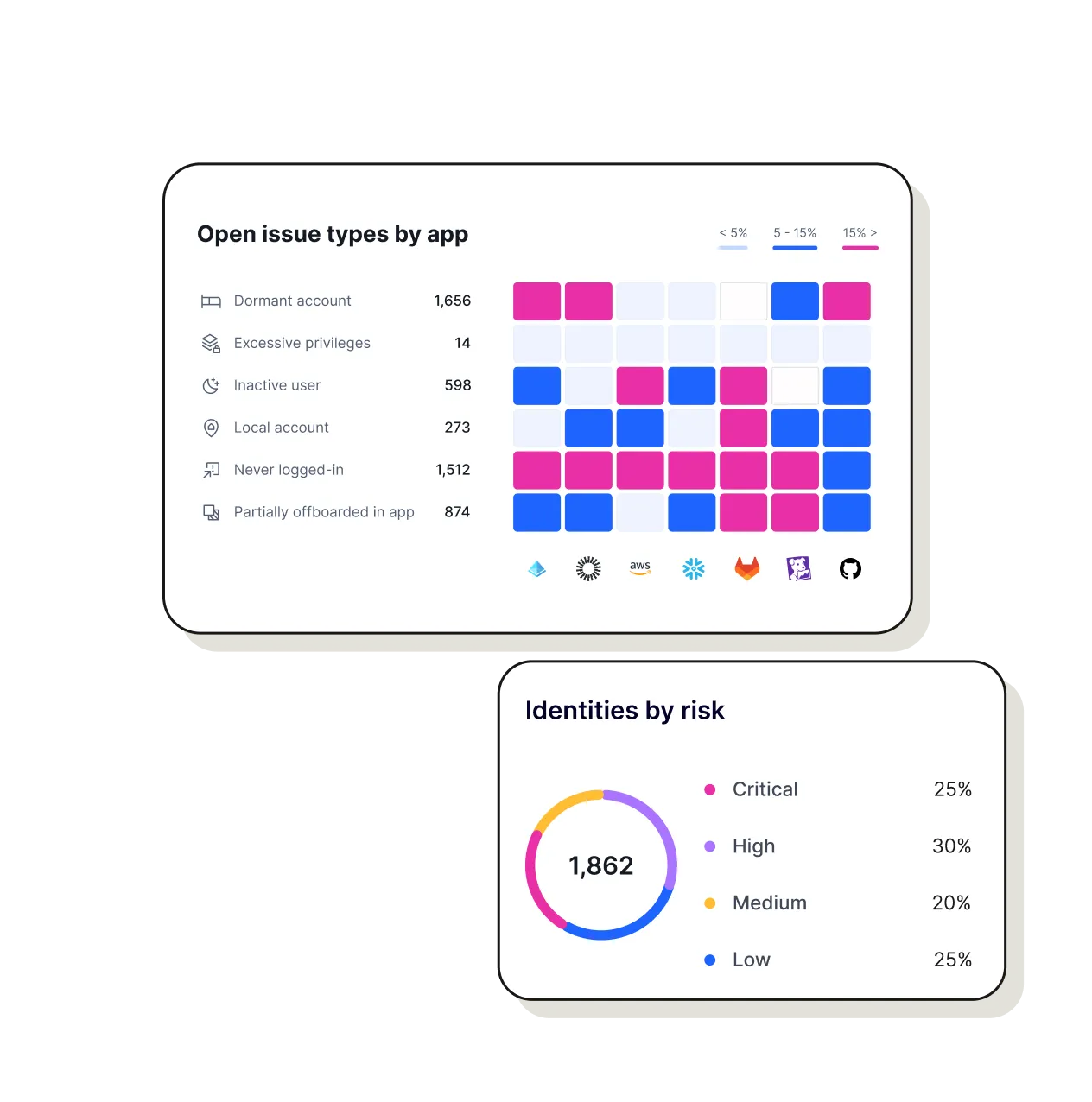 Dashboard displaying identity and assets inventory totals, open issue trends from June 14 to July 25, open issues by severity and type, human and non-human identity risk breakdowns by severity, and identity distribution by resource with percentages and counts.