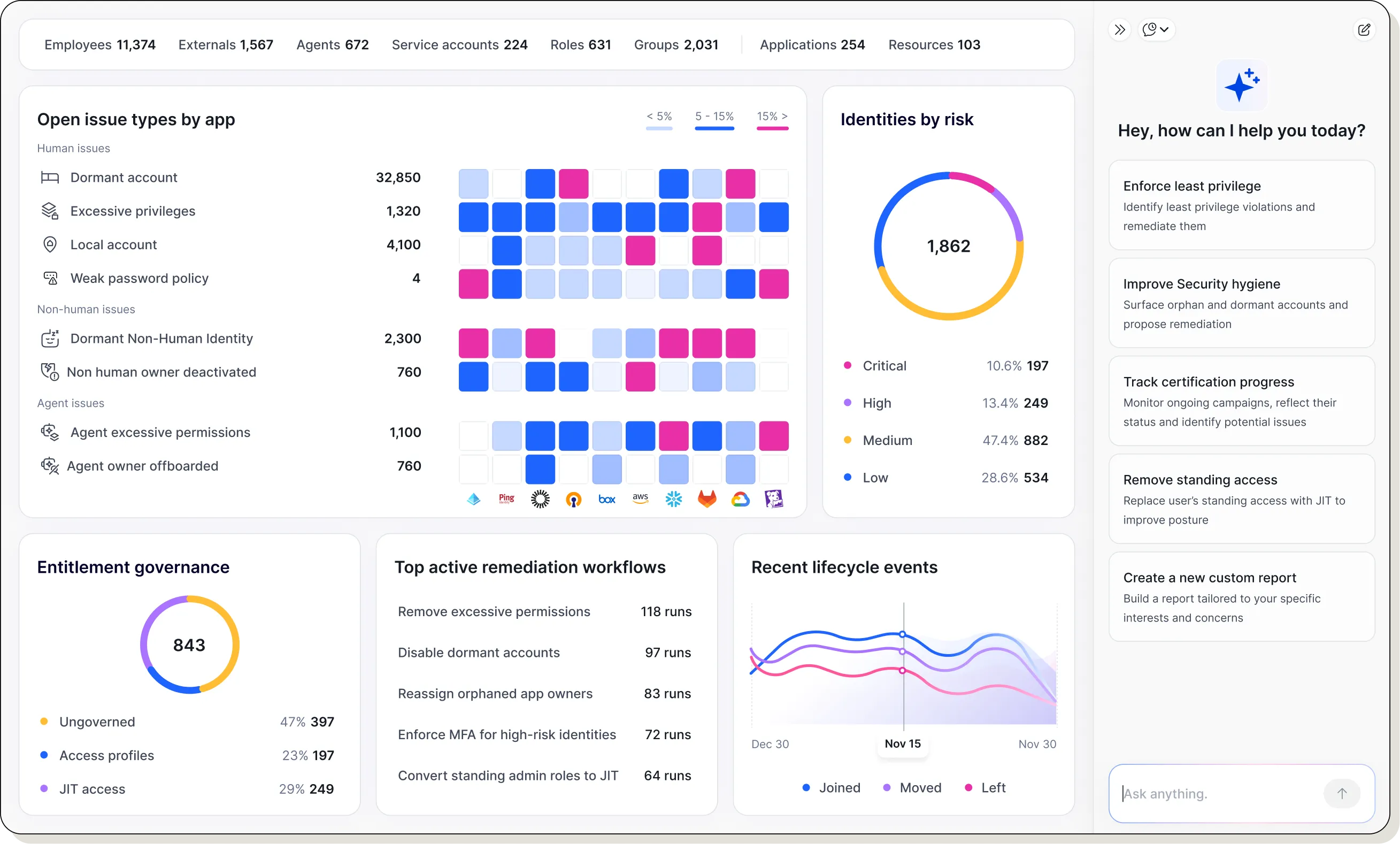 Dashboard showing identity and assets inventory with charts on open issues trends, open issues by type, human and non-human identity risks, and identity breakdown by resource.