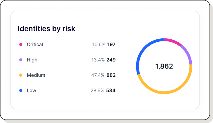 Access graph showing Skipper Johnson's email linked to Okta with Admin role, Entra, Active Directory, and Github with Local tag; Okta connects to 4 groups and Superadmin role, Snowflake assigned to skipper johnson, and Backend team in Github.