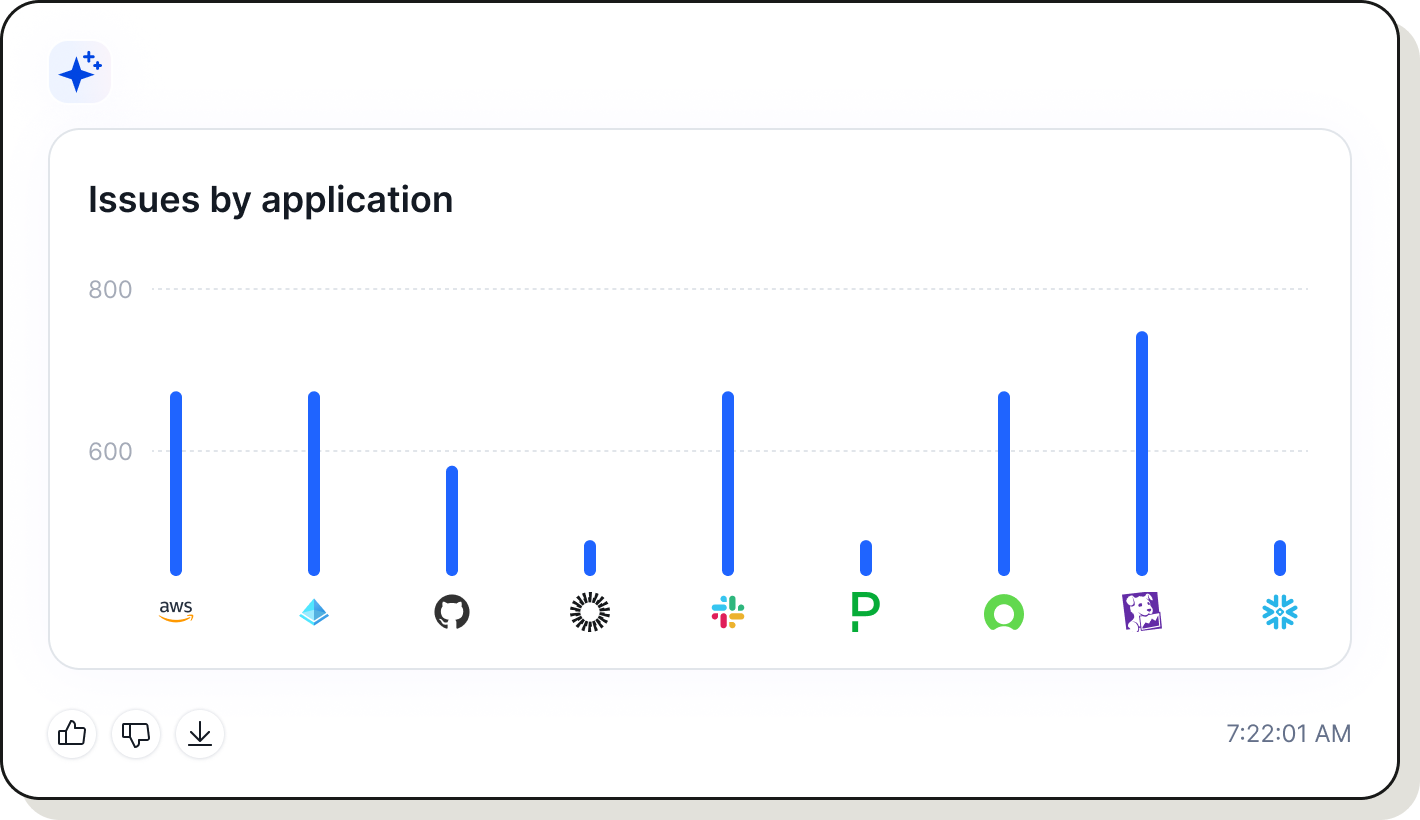 Access graph showing Skipper Johnson's email linked to Okta with Admin role, Entra, Active Directory, and Github with Local tag; Okta connects to 4 groups and Superadmin role, Snowflake assigned to skipper johnson, and Backend team in Github.