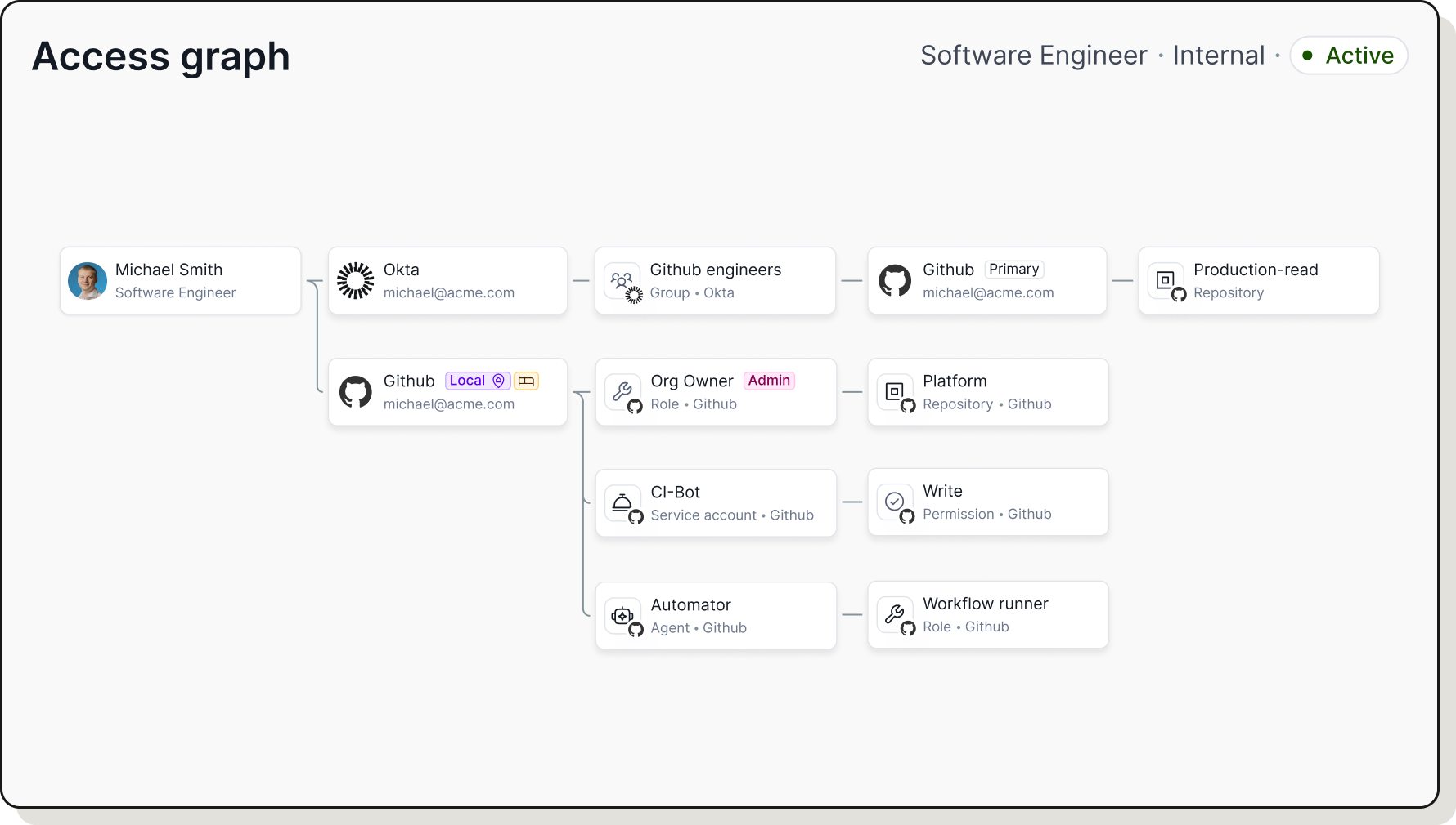 Dashboard showing identity and assets inventory with charts on open issues trends, open issues by type, human and non-human identity risks, and identity breakdown by resource.