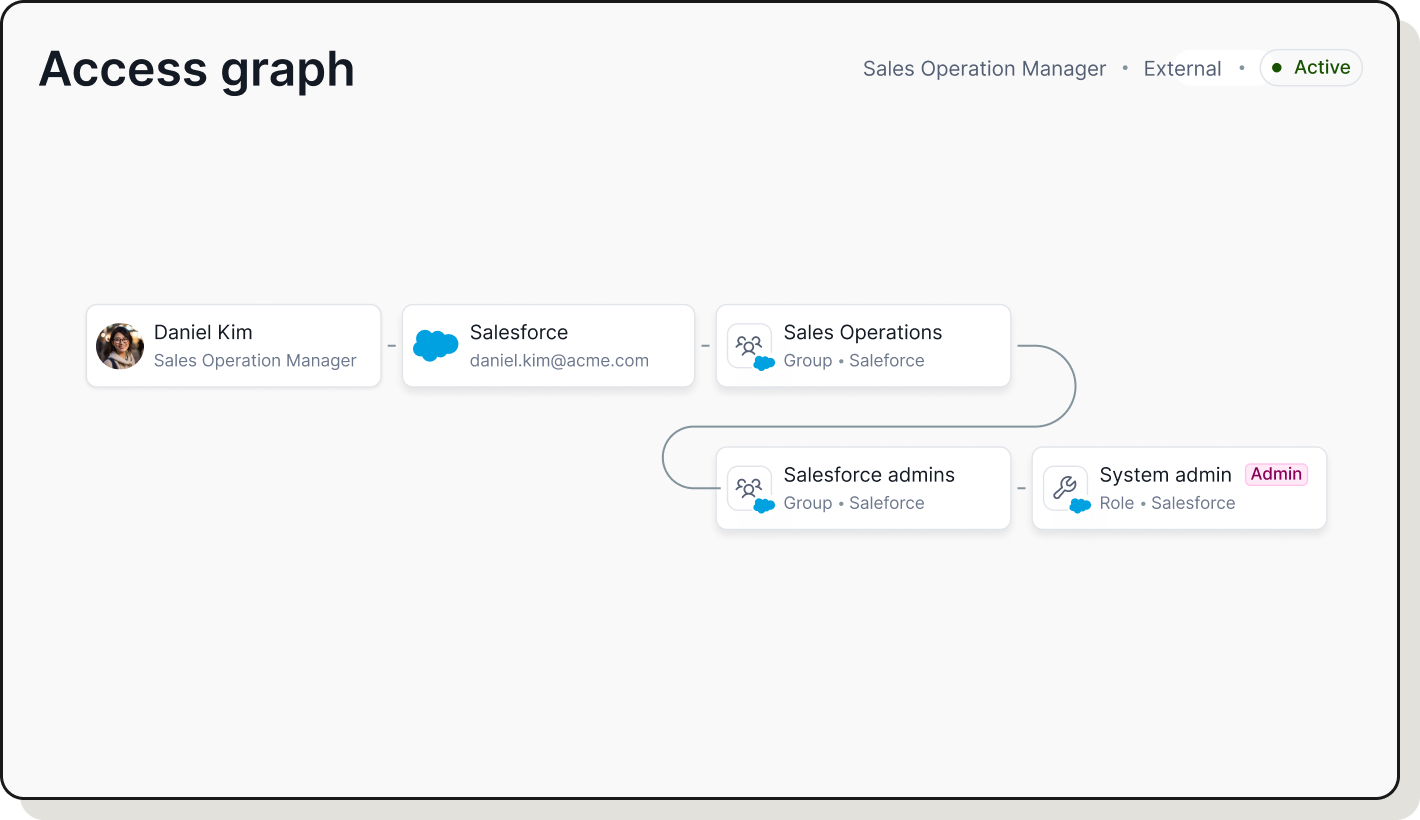 Access graph showing Skipper Johnson's email linked to Okta with Admin role, Entra, Active Directory, and Github with Local tag; Okta connects to 4 groups and Superadmin role, Snowflake assigned to skipper johnson, and Backend team in Github.