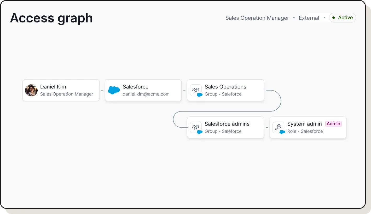 Access graph showing Skipper Johnson's email linked to Okta with Admin role, Entra, Active Directory, and Github with Local tag; Okta connects to 4 groups and Superadmin role, Snowflake assigned to skipper johnson, and Backend team in Github.