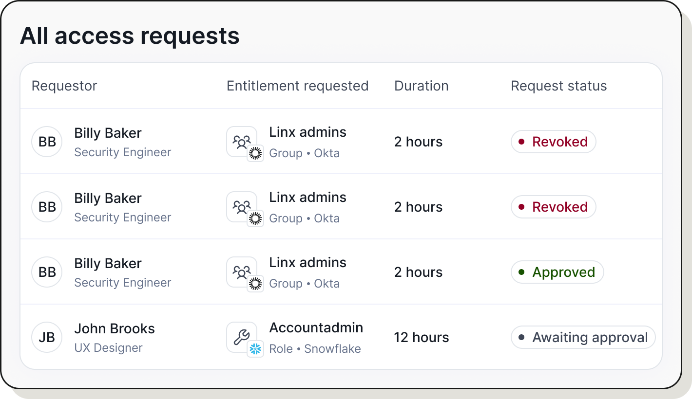 Access graph showing Skipper Johnson's email linked to Okta with Admin role, Entra, Active Directory, and Github with Local tag; Okta connects to 4 groups and Superadmin role, Snowflake assigned to skipper johnson, and Backend team in Github.