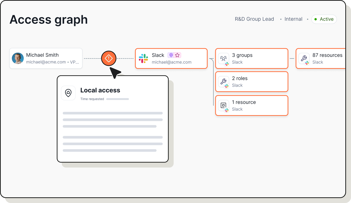 Access graph showing Skipper Johnson's email linked to Okta with Admin role, Entra, Active Directory, and Github with Local tag; Okta connects to 4 groups and Superadmin role, Snowflake assigned to skipper johnson, and Backend team in Github.