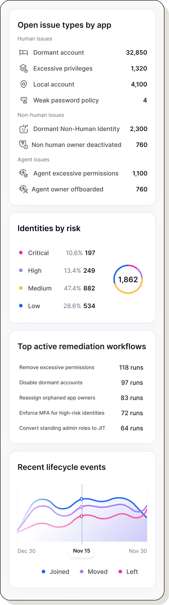 Dashboard showing identity and assets inventory with charts on open issues trends, open issues by type, human and non-human identity risks, and identity breakdown by resource.