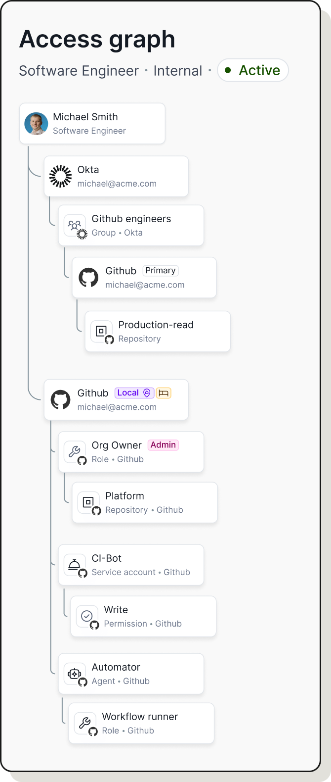 Dashboard showing identity and assets inventory with charts on open issues trends, open issues by type, human and non-human identity risks, and identity breakdown by resource.