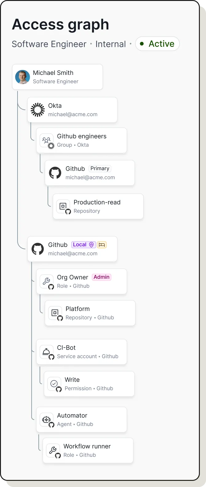 Dashboard showing identity and assets inventory with charts on open issues trends, open issues by type, human and non-human identity risks, and identity breakdown by resource.