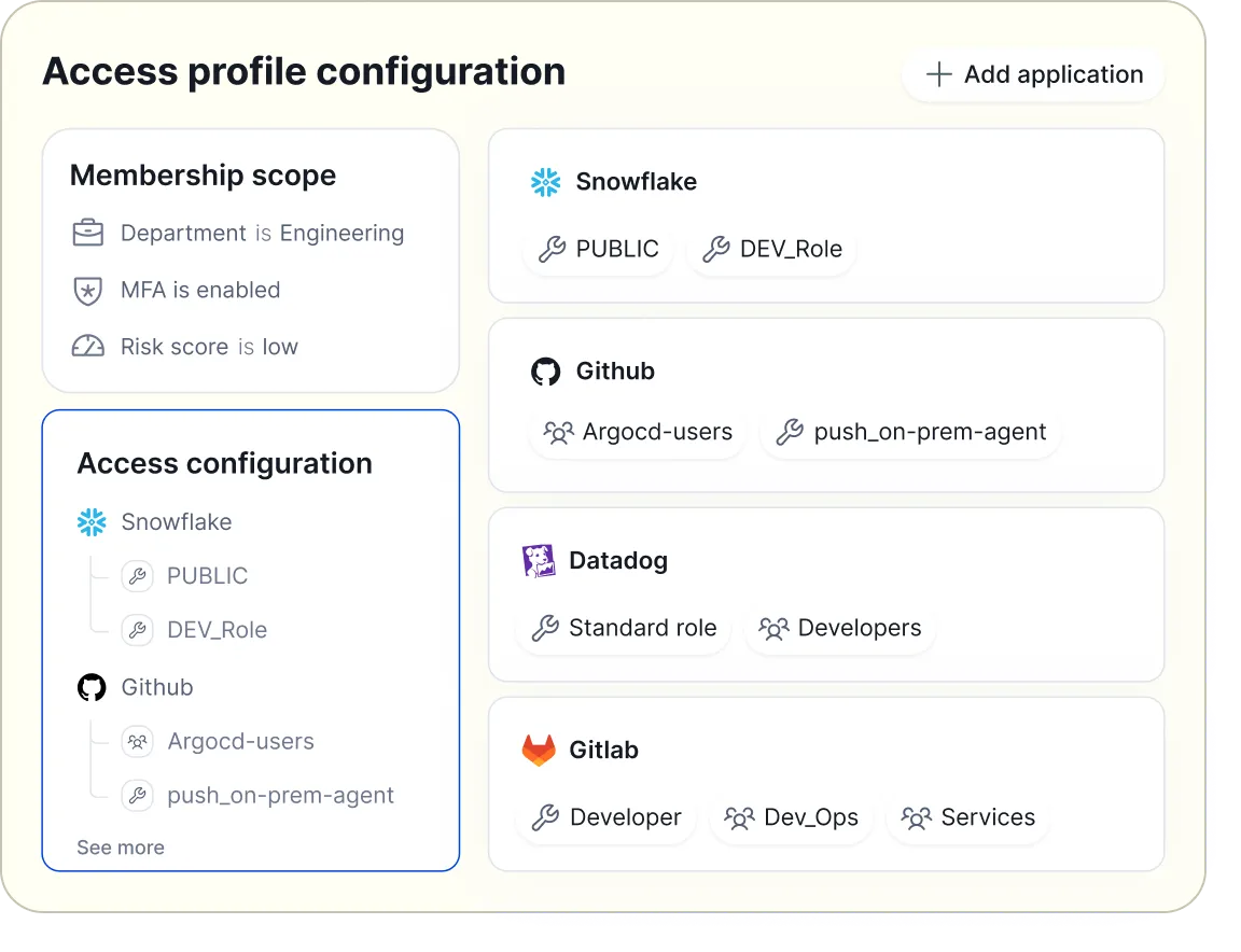 Access profile configuration showing membership scope and roles for Snowflake, Github, Datadog, and Gitlab.