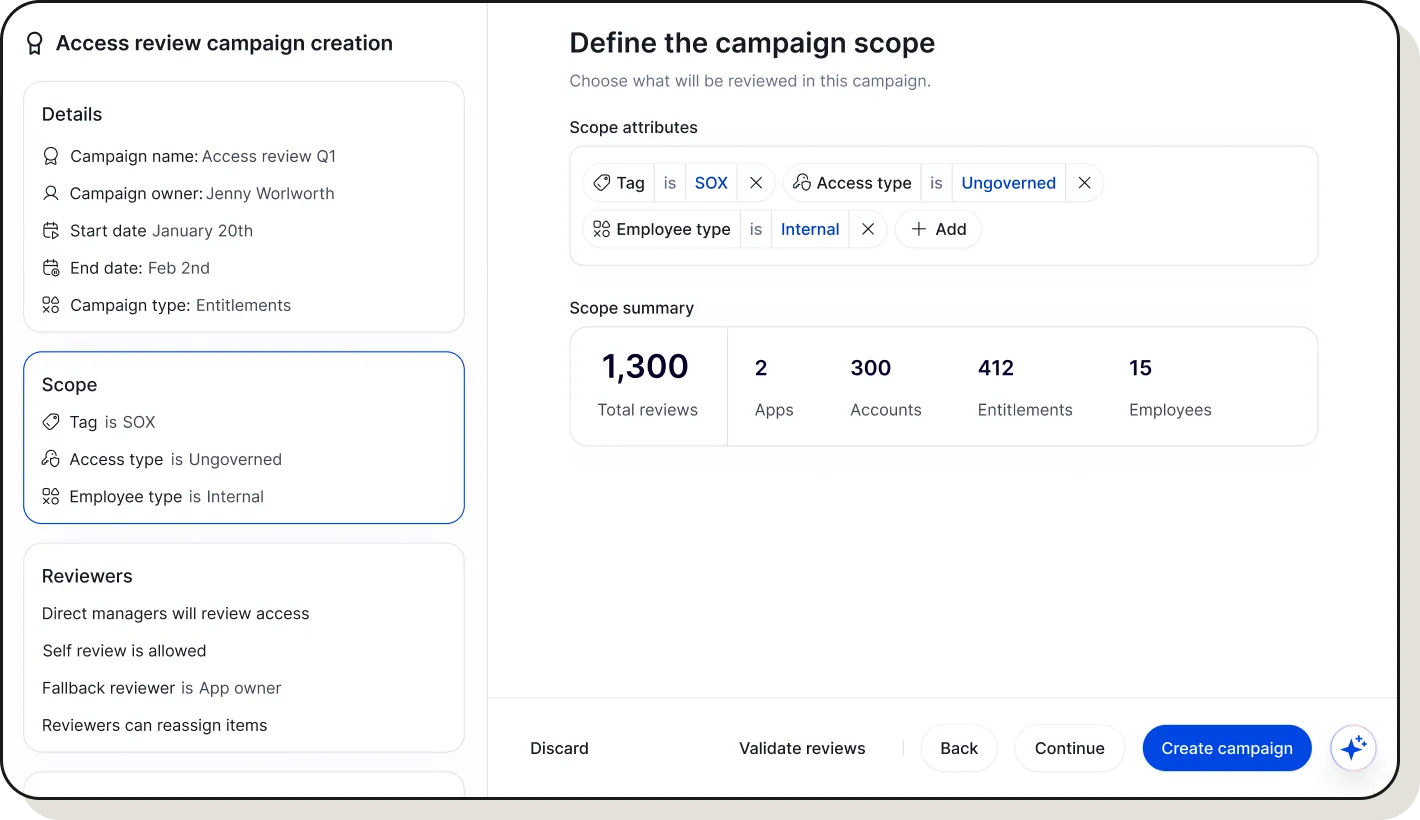 User interface for creating an access review campaign named 'Access review Q1' owned by Jenny Worlowrth, starting January 20th and ending February 2nd, focused on Entitlements. Scope includes Tag SOX, Access type Ungoverned, and Employee type Internal. Reviewers include direct managers, allow self review, with fallback reviewer as App owner, and permission to reassign items. Scope summary shows 1,300 total reviews, 2 apps, 300 accounts, 412 entitlements, and 15 employees. Buttons for Discard, Validate reviews, Back, Continue, and Create campaign are at the bottom.