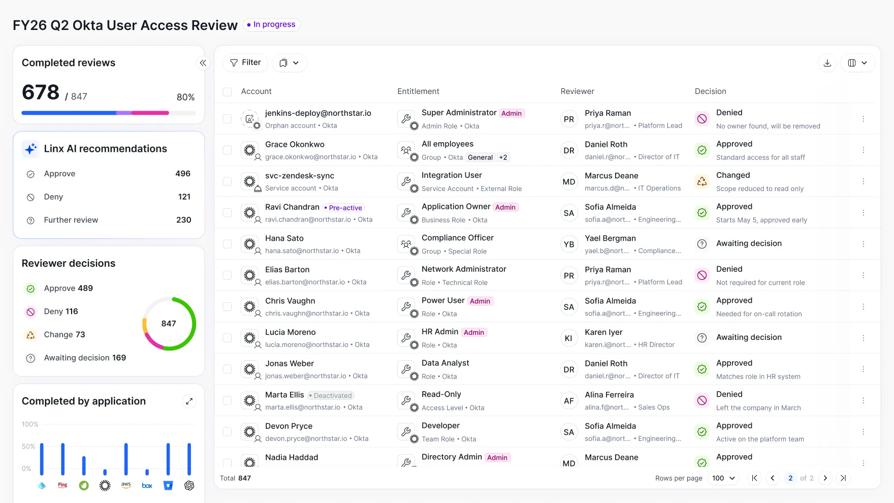 Dashboard showing FY26 Q2 Okta User Access Review in progress with 678 of 847 reviews completed (80%). Linx AI recommendations list 496 approve, 121 deny, 230 further review. Reviewer decisions include 489 approve, 116 deny, 73 change, 169 awaiting decision with a circular chart of 847 total. Completed by application chart displays completion percentage for several applications including Ping, AWS, Box, and others. Table lists accounts with details on entitlement, reviewer, and decision, showing varied user roles like Super Administrator, Application Owner, Compliance Officer, and decisions such as Approved, Denied, Changed, Awaiting decision.