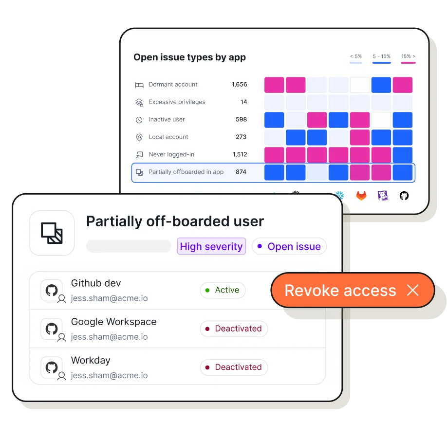 Security dashboard shows an issue-status grid and “Partially off-boarded user” panel with active and deactivated apps, plus a red “Revoke access” button.