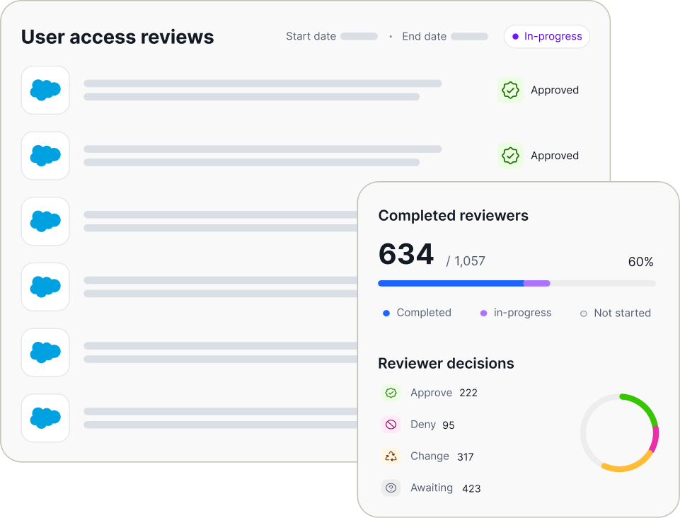 Dashboard displaying user access reviews with several entries marked approved and a sidebar showing 634 out of 1,057 reviewers completed, indicating 60% progress, with reviewer decisions: 222 approve, 95 deny, 317 change, and 423 awaiting, accompanied by a progress bar and a pie chart.