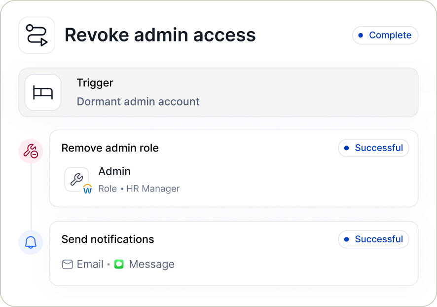 User interface for revoking admin access showing a completed workflow triggered by a dormant admin account, including successful removal of the admin role for HR Manager and successful sending of notification via email and message.