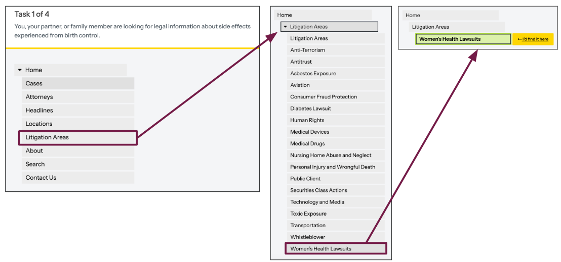 Three sets of navigation menus with the first being on the left, showing the top level of categories and the category "Litigation Areas" being selected to navigate to the next menu of all 18 litigation areas listed, but "Women's Health Lawsuits" is selected to open the last step in the process for choosing that page as a participant in this tree testing study