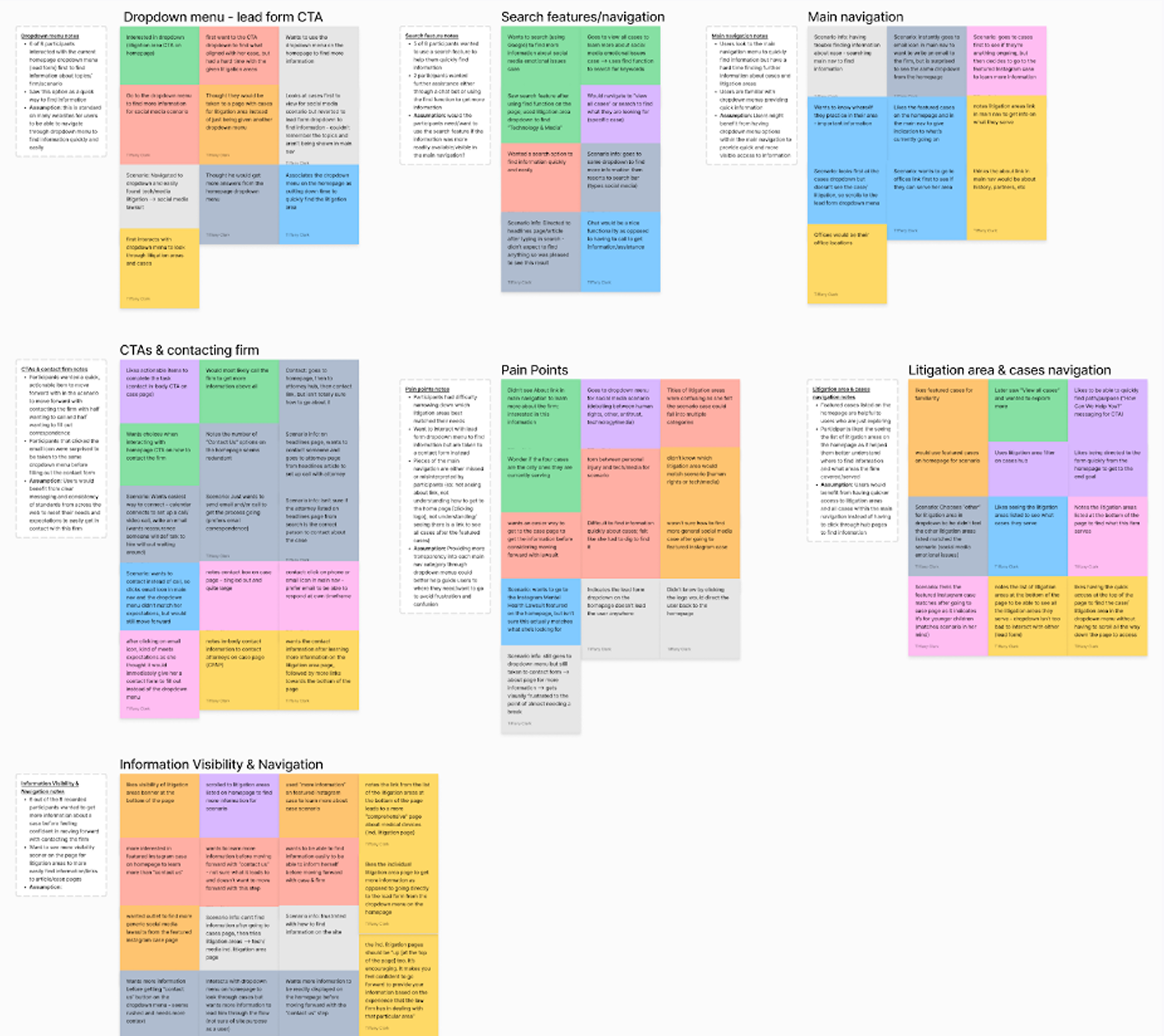 groups of multi-colored digital sticky notes with unreadable text on each note. The groups of notes are organized into 7 groups with the following labels: Dropdown menu - lead form CTA, Search features/navigation, Main navigation, CTAs & contacting firm, Pain Points, Litigation area & cases navigation, and Information Visibility & Navigation