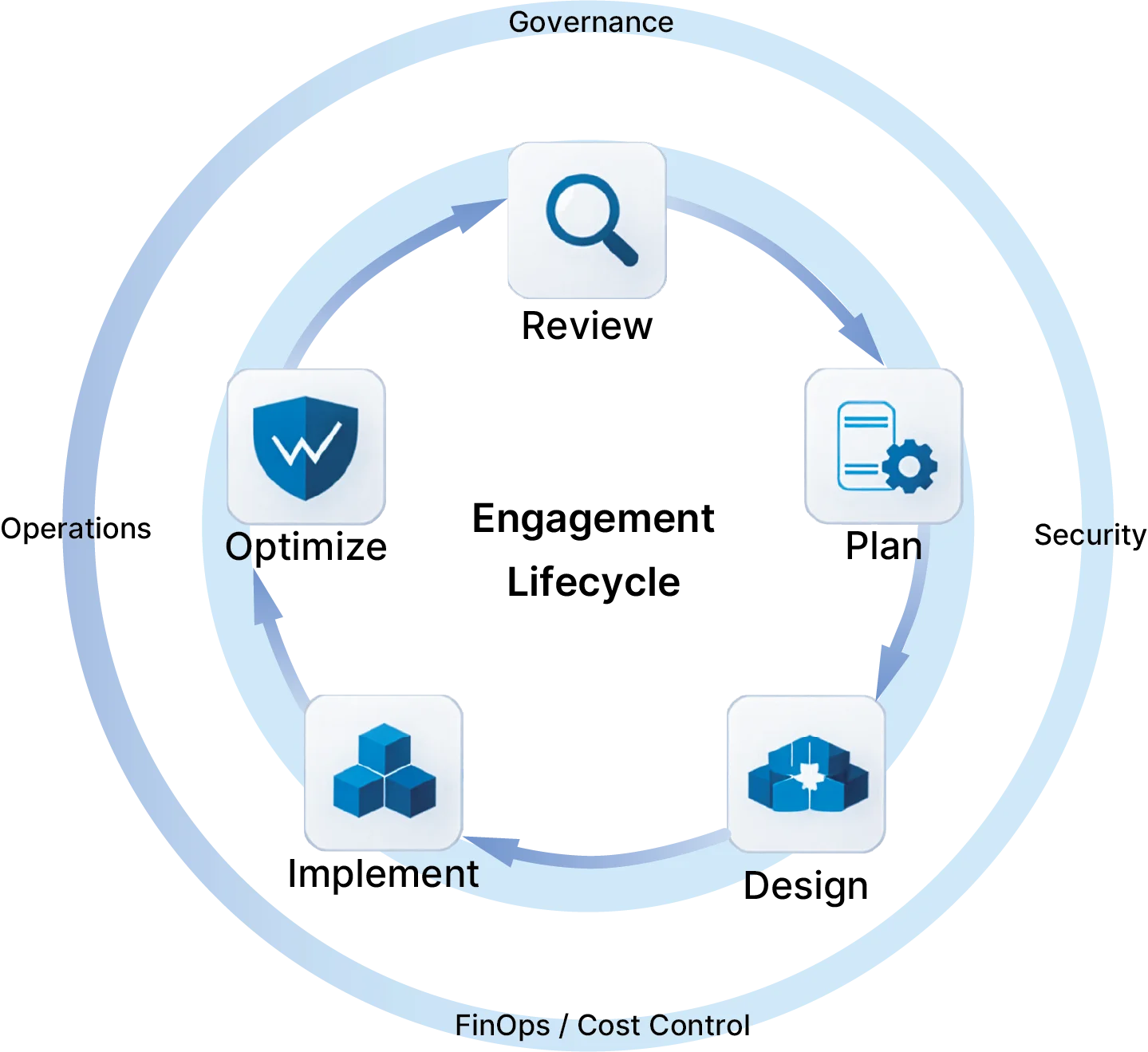 An icon with an inner circle with the arrows pointing at each of the following words in succession: review, plan, design, implement, and optimize. The outer circle of the icon states governance, security, finops / cost control, and optimization.