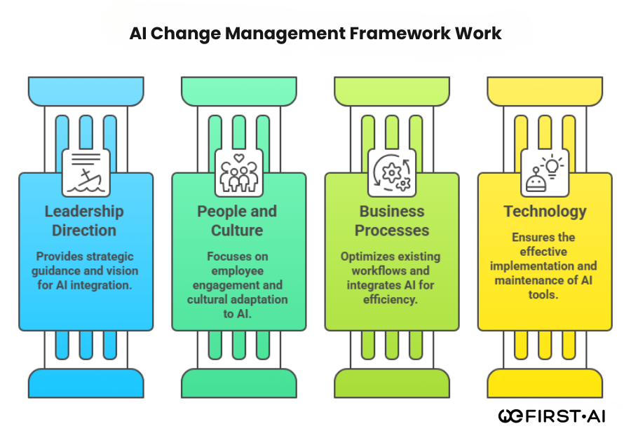 AI Change Management Framework Work