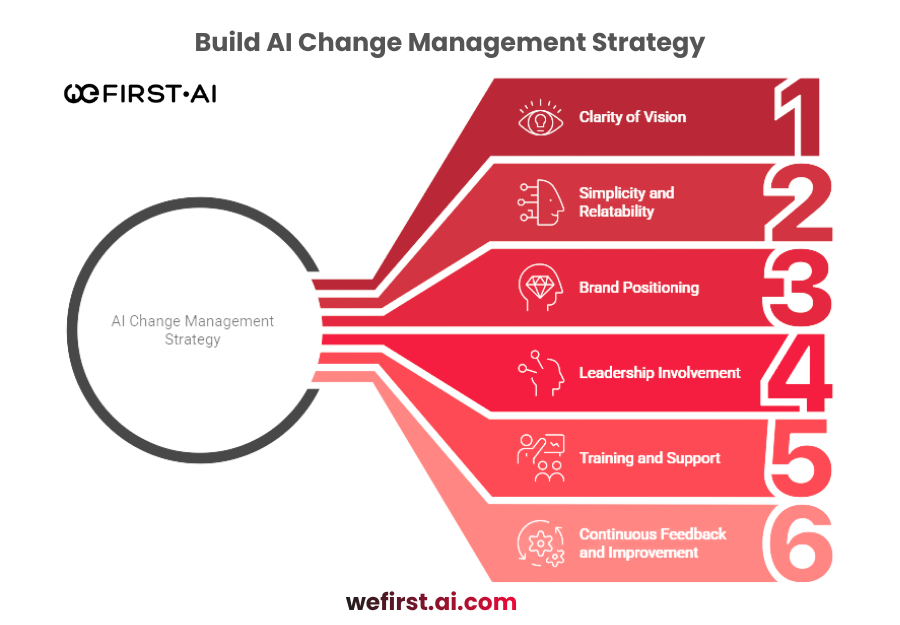 AI Change Management Strategy