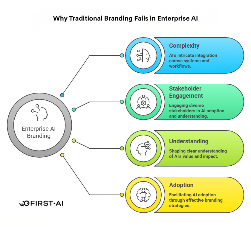 Why Enterprise AI Needs a Different Branding Approach