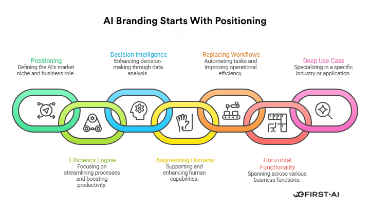AI Branding Strategy Starts With Positioning