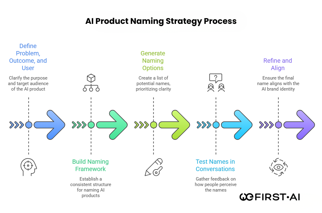 AI Product Naming Strategy Process