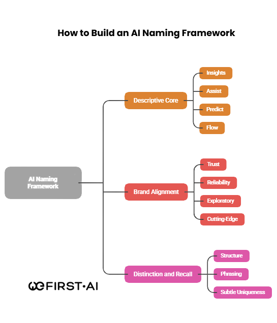 Building A Practical AI Naming Framework