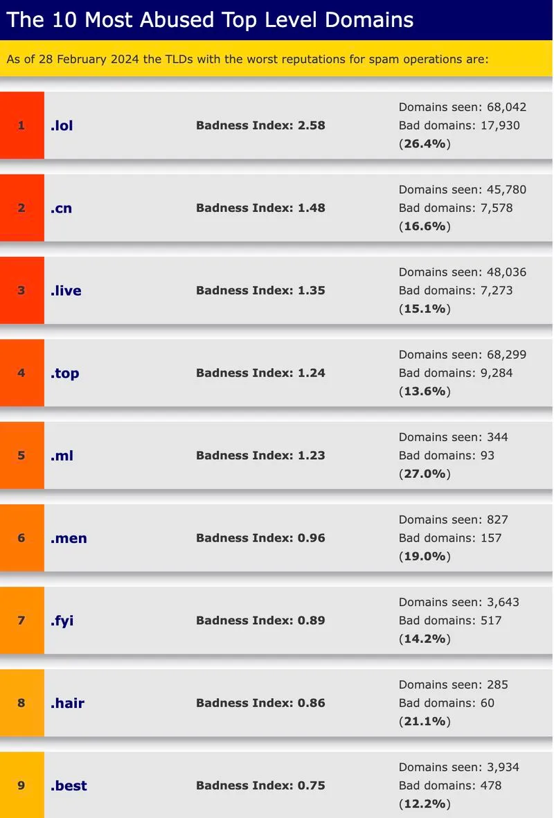 Why Top-Level Domains Still Matter for Email Deliverability