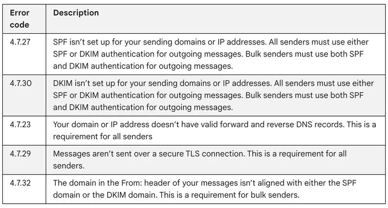 Google/Yahoo Email Regulations: Prepare DKIM, SPF, and DMARC Compliance