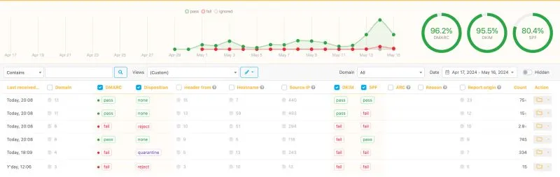 Email Security is the Foundation of Email Deliverability