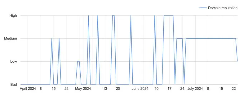 First Look at Google Postmaster — What You Should Do
