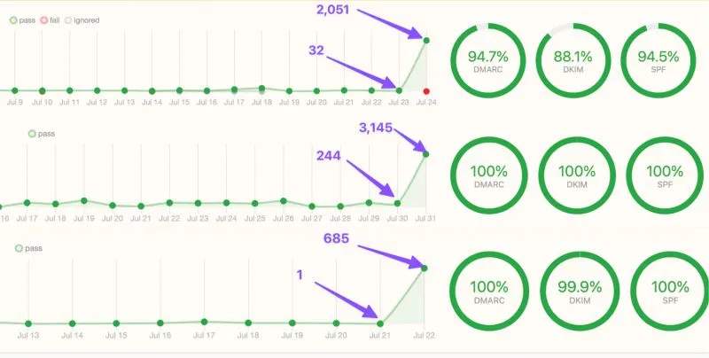 When Gradual Sending Doesn’t Prevent Spam Folder Placement