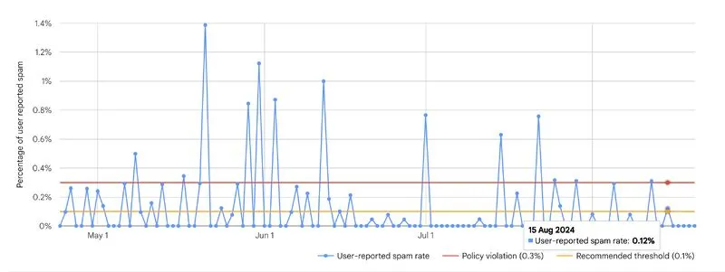Google Postmaster Updates Spam Complaint Visualization