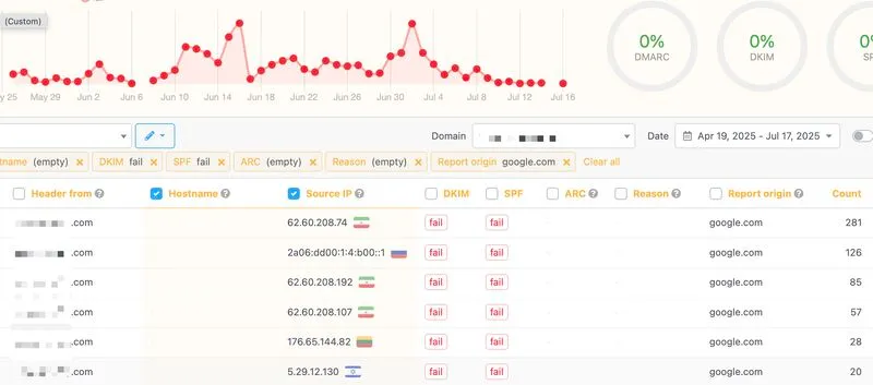 Why DMARC Reports Don’t Always Reveal Spoofing Activity