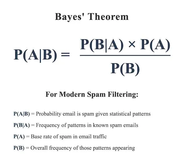 Why “Spam Trigger Words” Don’t Actually Exist