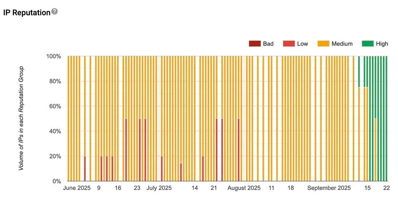 Google Postmaster v1 Deprecation: Impact on Email Deliverability and Security