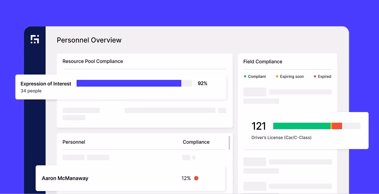 Panel de control que muestra un resumen del personal con cumplimiento normativo del 92 % en el conjunto de recursos, cumplimiento normativo en el campo de los permisos de conducir con un total de 121 y cumplimiento normativo individual cumplimiento normativo Aaron McManaway con un 12 % cumplimiento normativo.